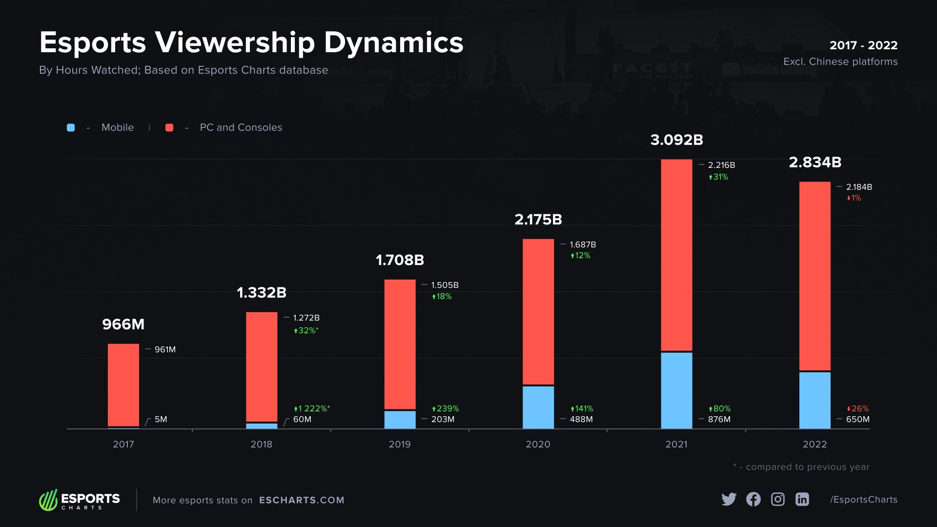 Graph from Esportscharts