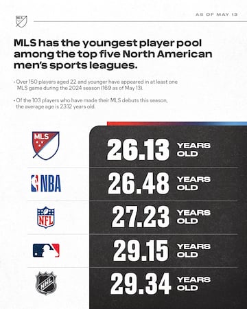 Why is MLS the nation's youngest league?